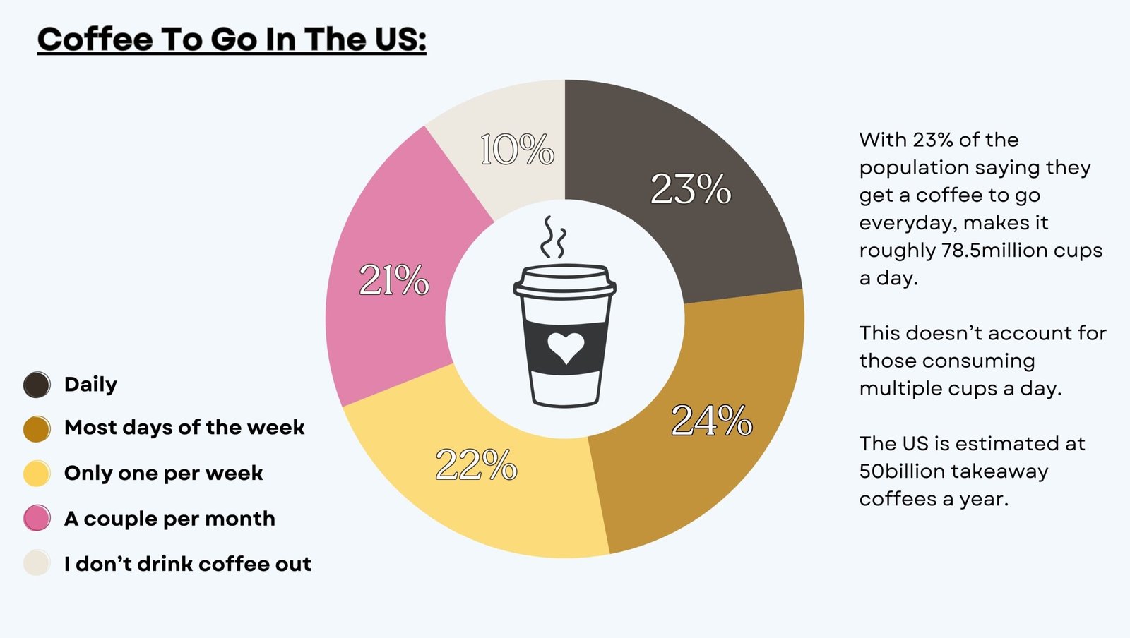 US_Takeaway_Cofee_Stats